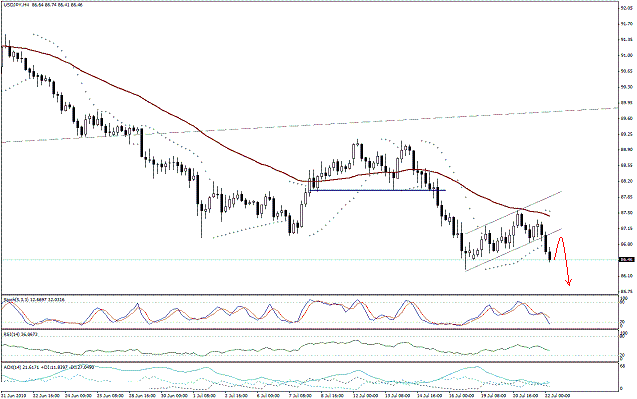 التحليل اليومي للعملات - الرسم البياني  لزوج الين مقابل الدولار